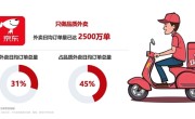 京东入局外卖已呈“三足鼎立”：市占率和品质外卖份额分别达31%、45% ！
