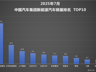 比亚迪1-7累计销量破249万 新能源销量超二三四名总和 !