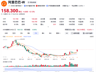 阿里巴巴市值时隔4年重回3万亿 今年股价翻倍 !
