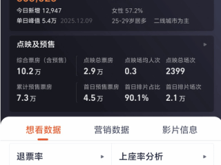 《阿凡达3》198分钟引热议：票价贵、时长遭吐槽 ！