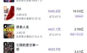 国庆档首日预测票房3.48亿 《志愿军：浴血和平》第一 !
