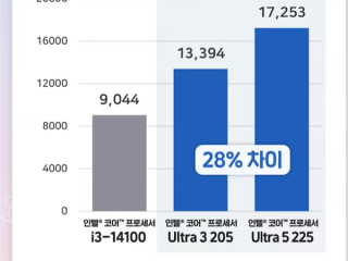 性能提升明显！Intel入门酷睿Ultra 3 205跑分：比i3-14100高48% !
