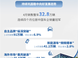 连续四个月稳居中国车企销冠！上汽集团4月销量32.8万辆 ！
