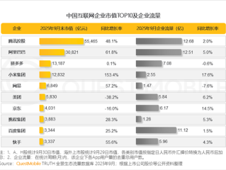 中国互联网企业市值TOP10一览：腾讯第一、小米增速最快 ！