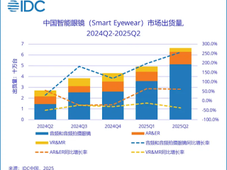 小米AI眼镜立功 中国智能眼镜出货量大增145.5% ！