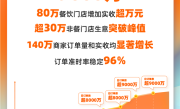 淘宝闪购连续两个周末日订单超9000万 订单准时率稳定96% !