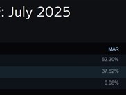 3D缓存大杀四方！Steam最新CPU调查：AMD首次突破40%大关 Intel降至历史最低 !