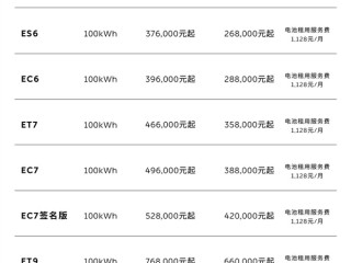 蔚来100kWh电池包降价2万：已提车的用户可获2万礼金券 !