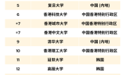 2026QS亚洲大学排名出炉：香港大学第一、北京大学第二 !
