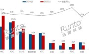 2025年Q1国内电竞显示器销量飙升49%！ROG、联想领涨 ！
