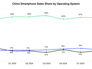 势不可挡！华为鸿蒙连续6个季度超越iOS：稳居中国第二大手机系统 !