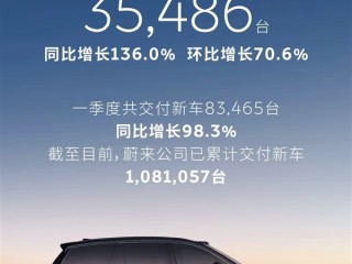 全新ES8爆单成最大功臣！蔚来3月交付新车35386台 同比大涨136% !