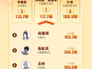 阅文十大人气角色揭晓：《斗破苍穹》萧炎只排第10 !