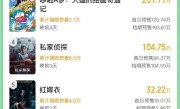 2025端午档新片票房破3000万 《碟中谍8》独占一半 !