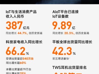 小米第二季度空调出货量超540万台 创历史新高 !