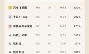 全新小鹏P7反向虚标：剩10%电量跑了156公里 续航达成率220% !