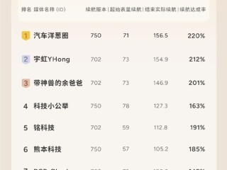 全新小鹏P7反向虚标：剩10%电量跑了156公里 续航达成率220% !