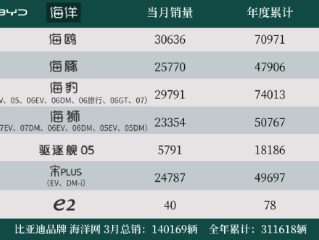 一代神车！比亚迪宋PLUS退市依旧热销：3月狂卖近2.5万台 ！