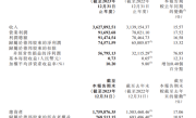 净利润大增218.8%！京东物流全年营收、净利润均创历史新高 ！