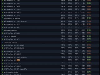 Steam 10月软硬件调查：RTX 3060居首、AMD CPU持续逼近Intel！ 