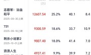 2025国庆档票房破5亿：《志愿军：浴血和平》暂列第一 !