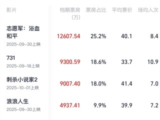 2025国庆档票房破5亿：《志愿军：浴血和平》暂列第一 !