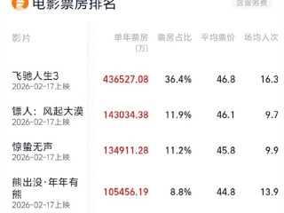 2026年票房破120亿：《飞驰人生3》独占超1/3断层领跑 ！