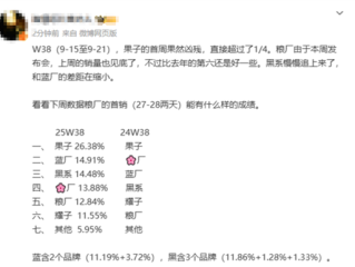 越吐槽越买！曝iPhone17国内首周激活量破百万：Pro系列占80% !