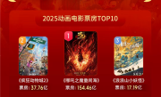 突破250亿！2025成中国影史动画电影票房最高年：《哪吒2》撑起半壁江山 ！