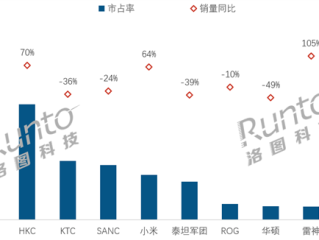 中国电竞显示器最新销量排名：AOC第一 小米跻身前五 !