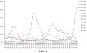 中国疾控：流感阳性率近45％ 部分省份高流行 ！