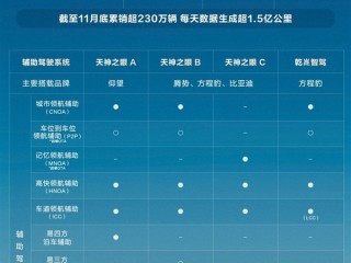 比亚迪天神之眼车型卖出230万辆 每天数据可从地球跑到太阳 ！