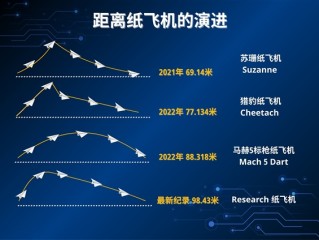 98.43米！中国少年打破纸飞机飞行最远距离吉尼斯世界纪录 ！