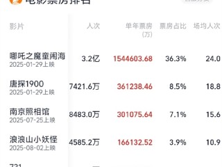 2025年观影人次破10亿 《哪吒2》独占近1/3 !