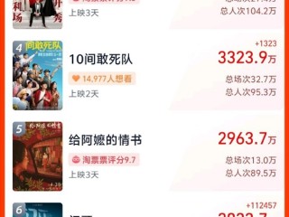 2026年五一档新片票房破3亿元：《寒战1994》《消失的人》前2 ！