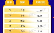 2025线上电动车排名出炉：九号第一、小牛第二 !