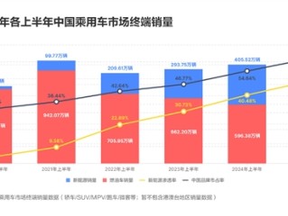 油车跌、电车涨、自主强！中国汽车市场变天了 !