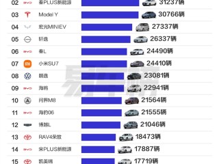 油车真卖不动了！7月车型销量榜：前十只剩两款纯油车 !