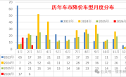平均降4.8万！2026年新能源车降价力度加大：2月促销率回升至10.4% ！