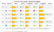 小米手机“超级小爱”活跃率达37.7% 遥遥领先其他手机品牌 !