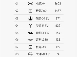 35.98万买百万级舒适MPV真香！小鹏X9上市首月登顶纯电MPV销冠 ！