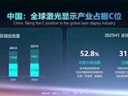 2025年全球激光投影预计达237.9万台 中国占比近一半 ！