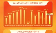 2026上半年电影总票房仅173亿元 暴跌超40% !