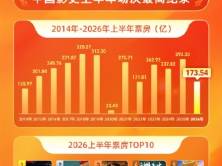 2026上半年电影总票房仅173亿元 暴跌超40% !