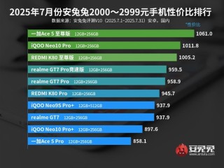 2399元起的天玑9400+！一加Ace 5至尊版称霸7月安兔兔3000元内手机性价比榜单 !