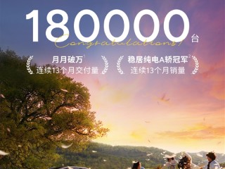 上市13个月 连当13个月纯电A级轿车销冠！小鹏Mona M03累计交付18万台 !