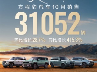 方程豹汽车10月销售31052辆 暴涨4倍 跻身新势力增速前3 !