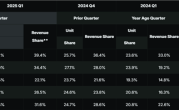 Intel压力山大！AMD服务器市场收入份额狂飙近40%、桌面端也达34.4% !