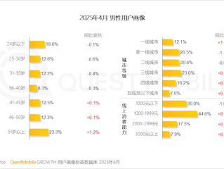 中国男性消费能力提升 由“取悦他人”转向“自我满足” ！
