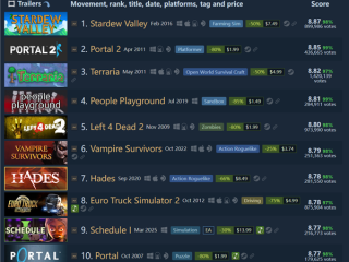 《星露谷物语》成Steam史上评分最高游戏！《泰拉瑞亚》屈居第三 ！